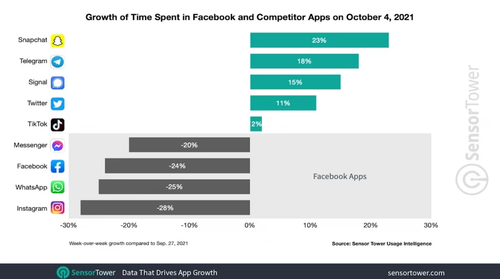 Grafíco del crecimiento de apps como Facebook, WhatsApp, Snapchat, entre otras