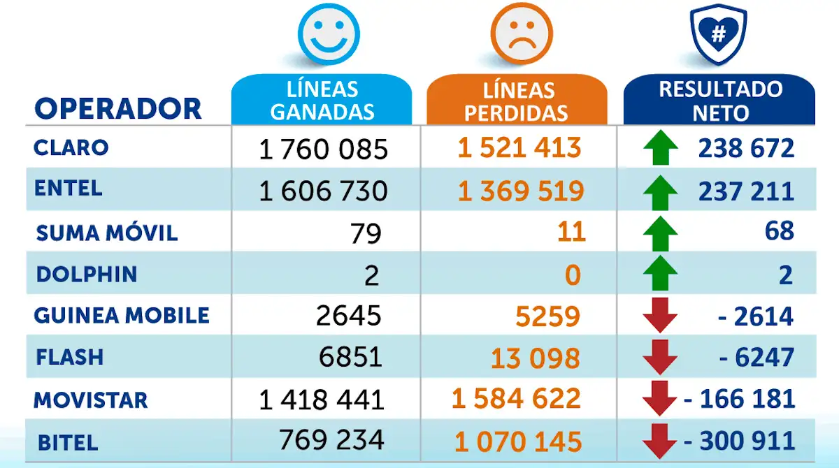 Portabilidad 2022 en Perú (Operadores locales)