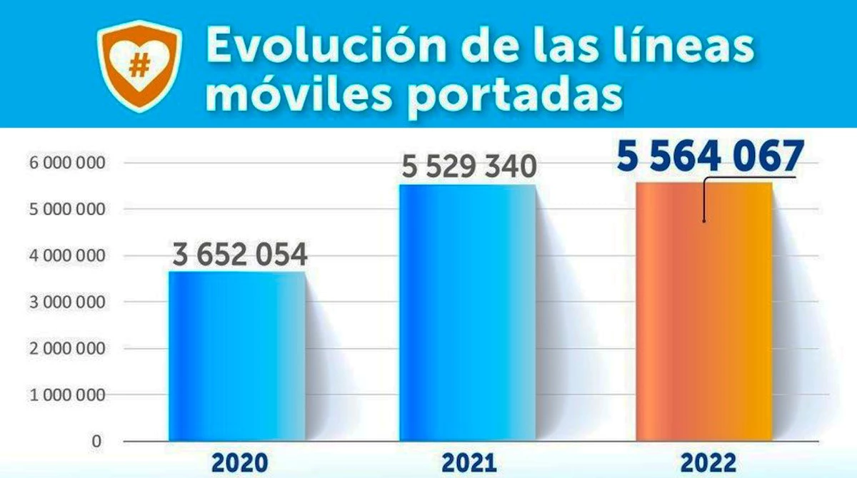 Portabilidad 2022 en Perú