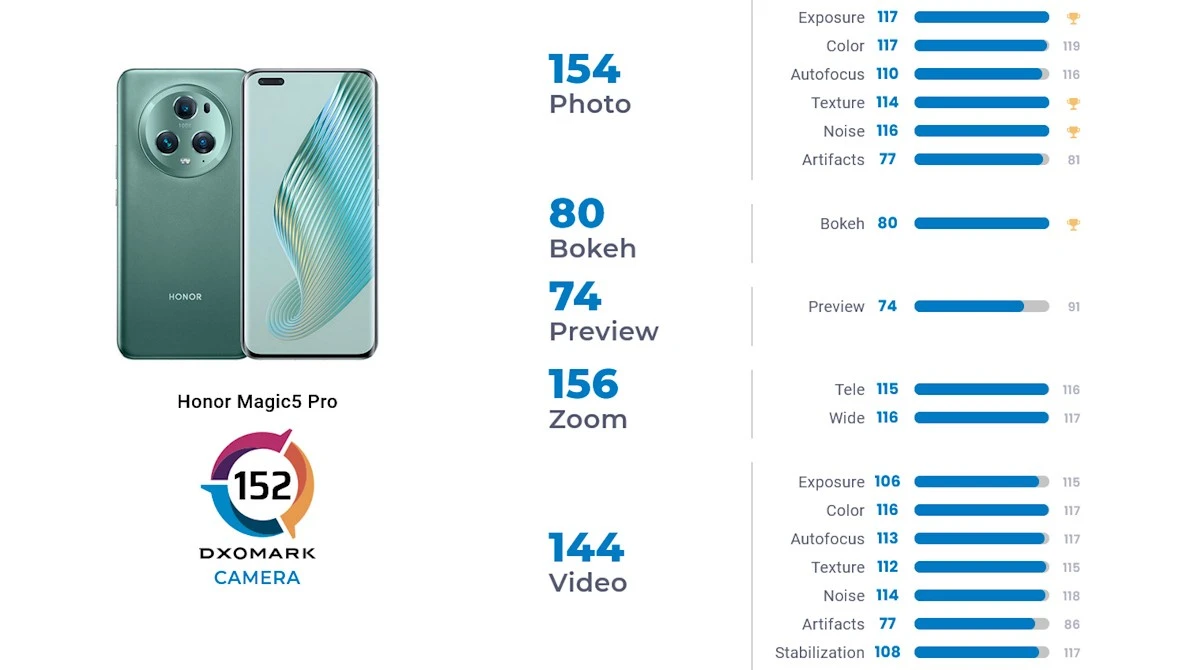Calificación de las cámaras del HONOR Magic 5 Pro en DXOMARK