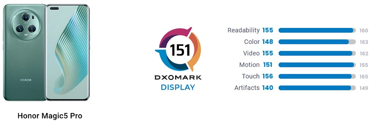 Calificación de la pantalla del HONOR Magic 5 Pro en DXOMARK