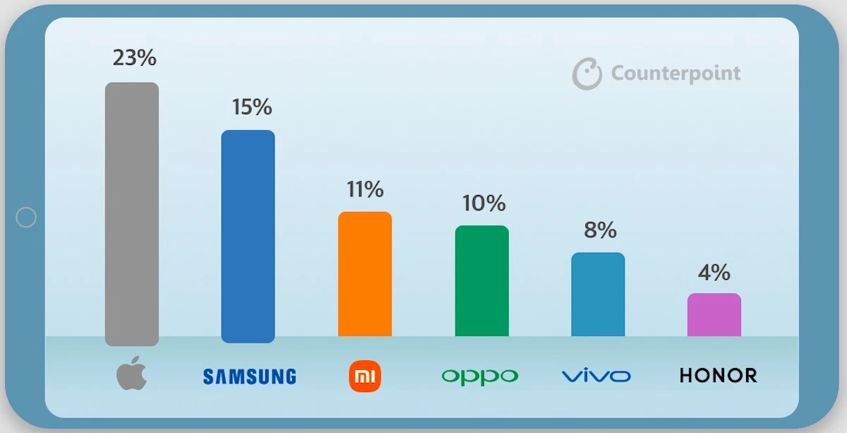 Apple dominó el mercado de smartphones durante el Q4 2022 (envíos globales)