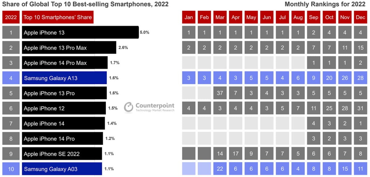 Smartphones más vendidos del mundo durante el 2022