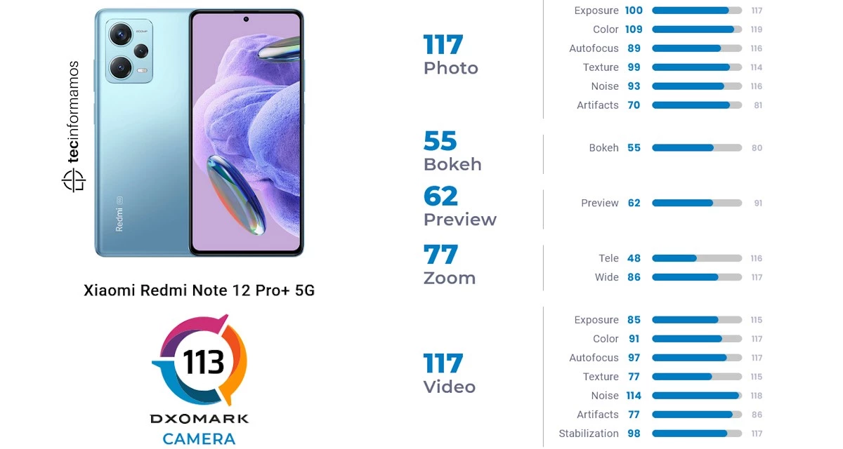 Puntaje del Redmi Note 12 Pro+ en DXOMARK