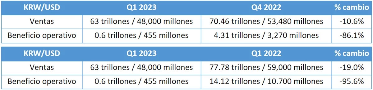 Cuadro comparativo de ingresos de Samsung en el Q1 2023 v Q4 2022 y Q1 2023 v Q1 2022