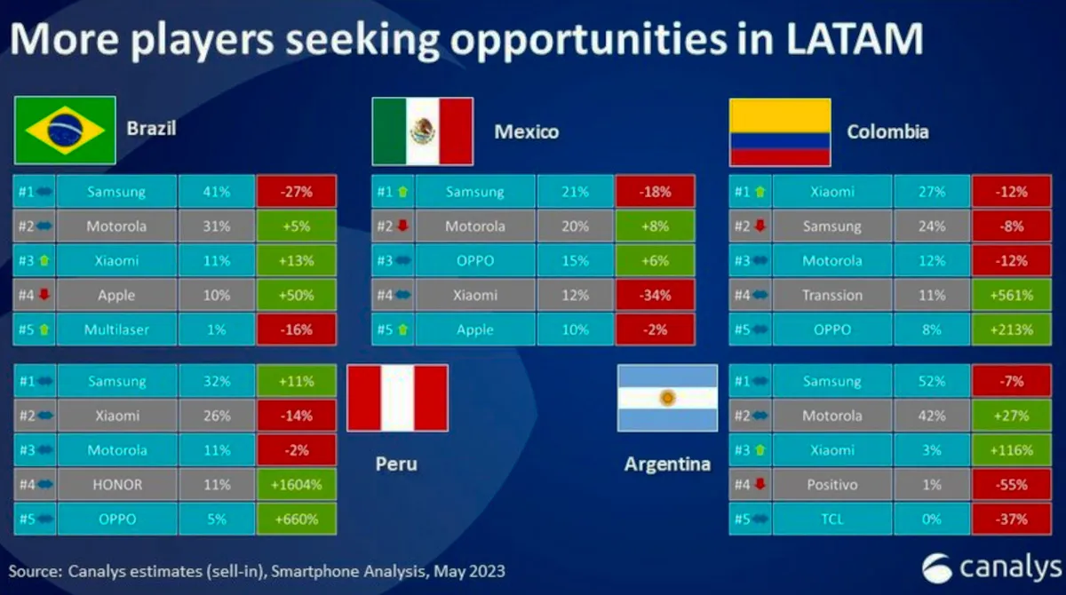 Envíos de smartphones LATAM Q1 2023