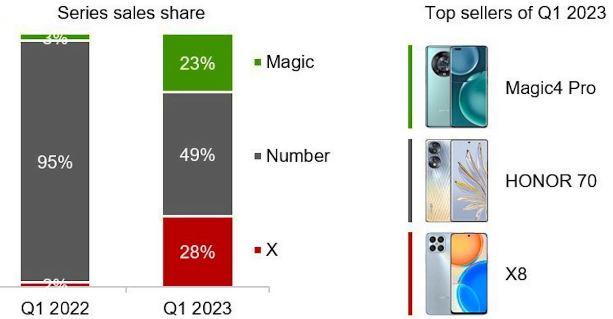 Envíos de smartphones HONOR en Europa (Q1 2022 y Q1 2023)