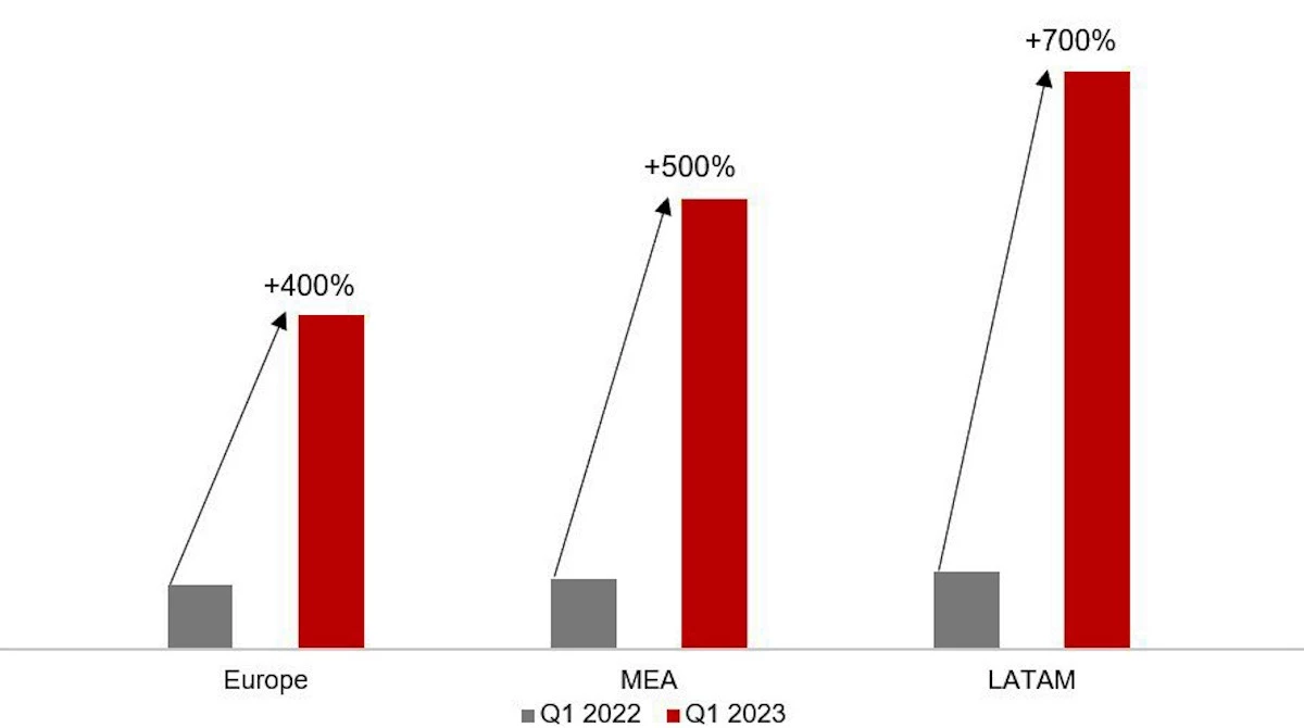 Crecimiento de HONOR en LATAM (Q1 2022 y Q1 2023)