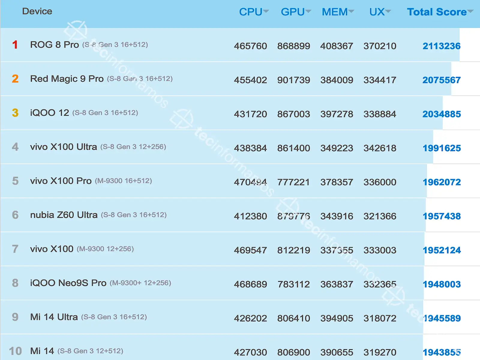 Resultados AnTuTu (junio 2024) - Redmi K70 Ultra Champion Edition