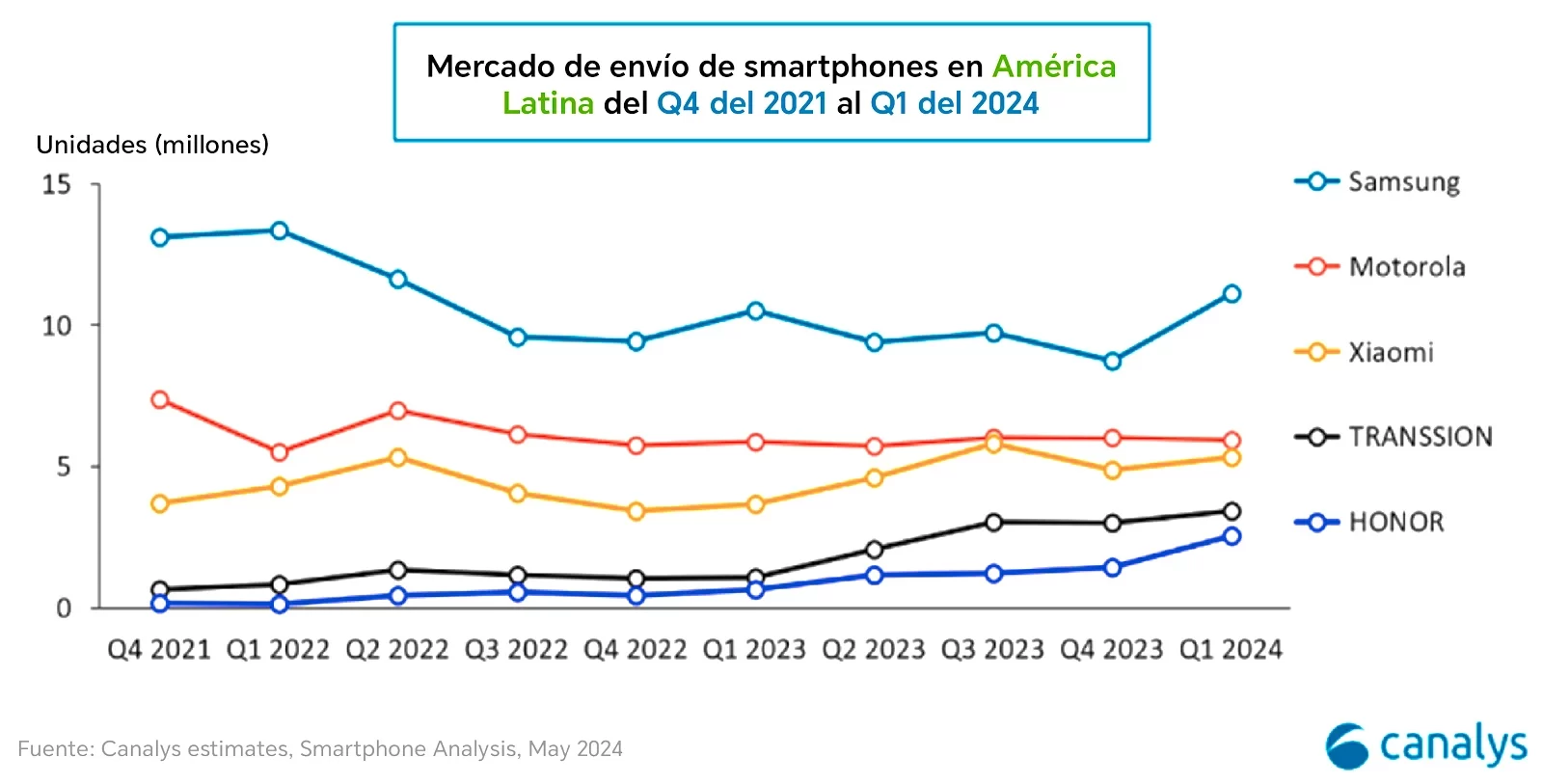 HONOR en el Top 5 de smartphones en LATAM