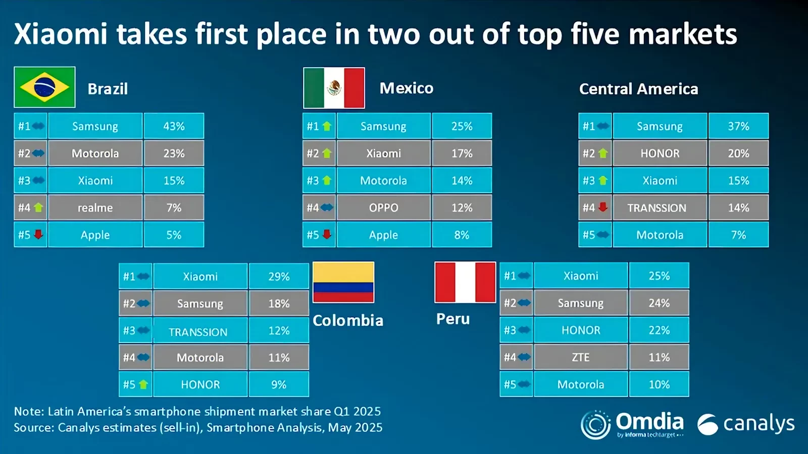 Top 5 smartphones LATAM